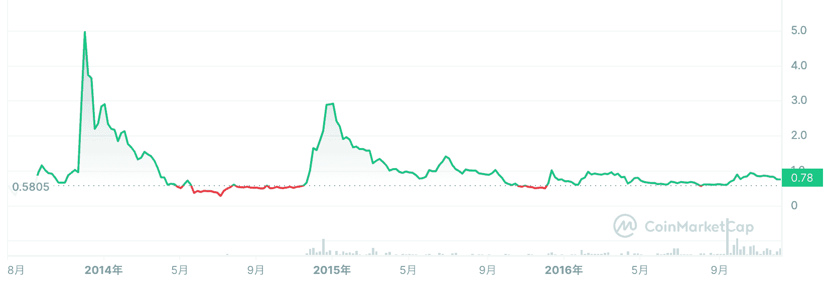 リップル　今後