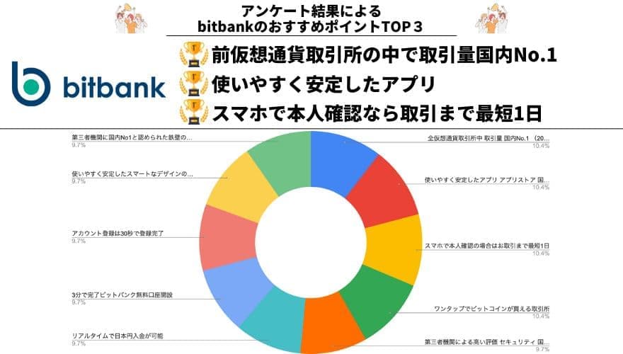 bitbankのおすすめポイントのアンケート調査結果