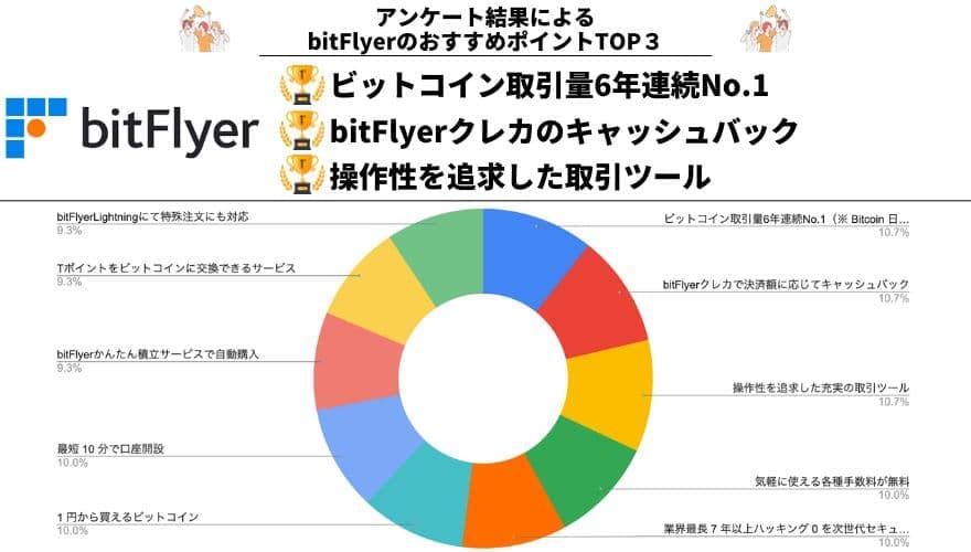 bitFlyerのおすすめポイントのアンケート調査結果