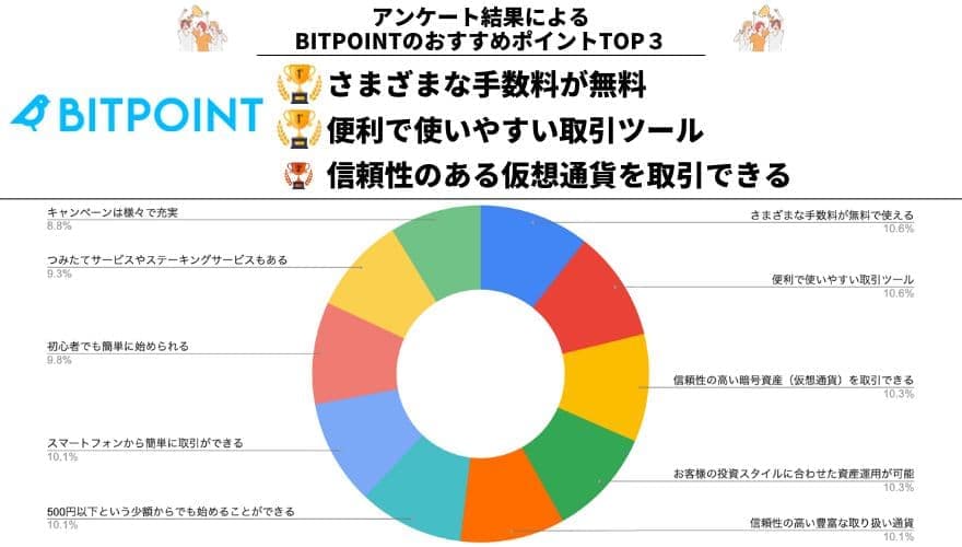 BITPOINTのおすすめポイントのアンケート調査結果