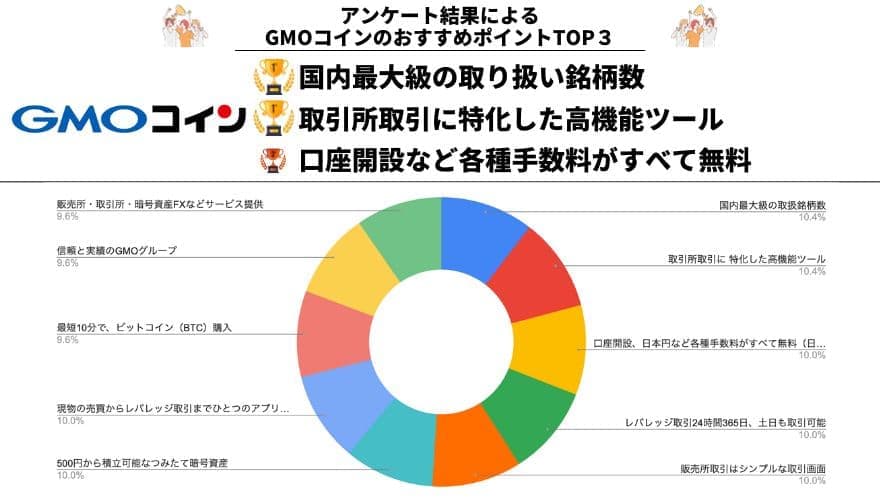 GMOコインのおすすめポイントのアンケート調査結果