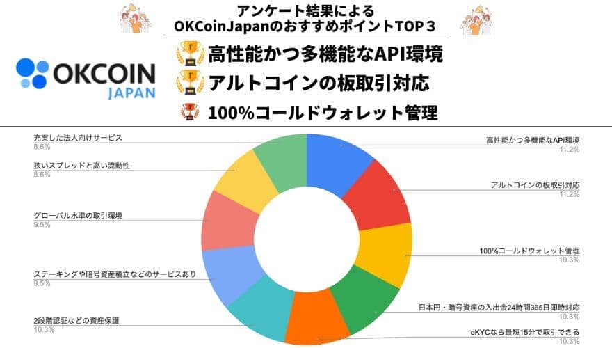 OKCoinJapanのおすすめポイントのアンケート調査結果