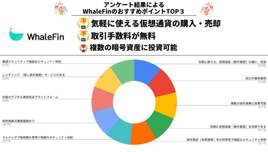 WhaleFinのおすすめポイントのアンケート調査結果