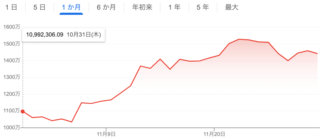 仮想通貨取引所-おすすめ-ビットコインの価格推移-2024年12月更新