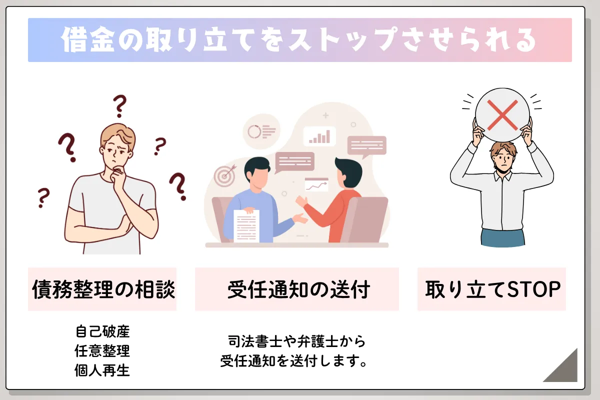 債務整理 おすすめ ランキング コア・ライフプランニング株式会社 解説 借金の取り立てをストップ
